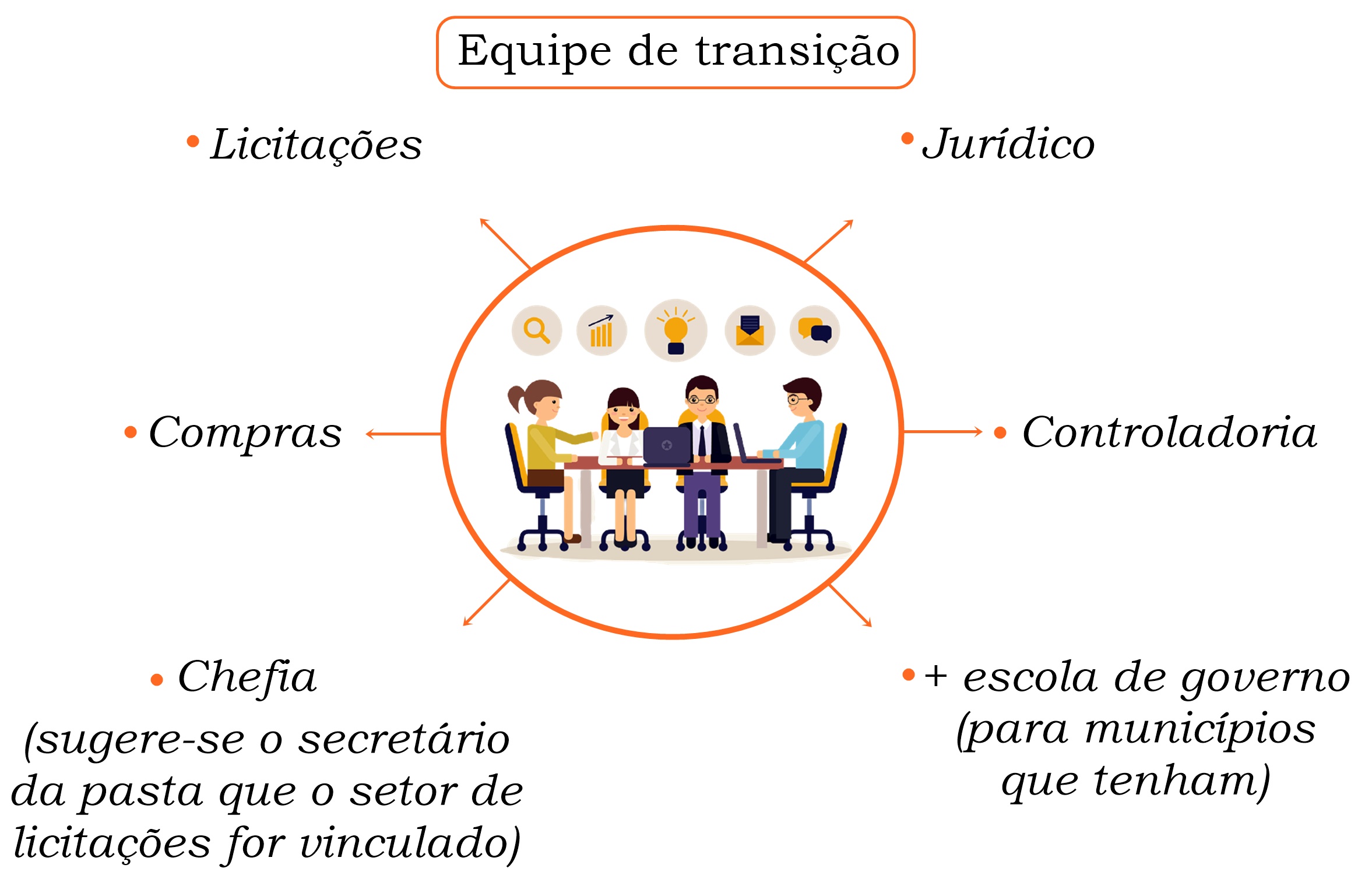 Equipe de Transição